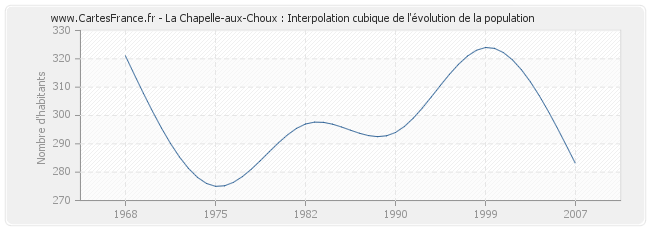 La Chapelle-aux-Choux : Interpolation cubique de l'évolution de la population